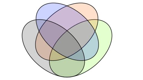 Image result for Intersectionality vs Overlap
