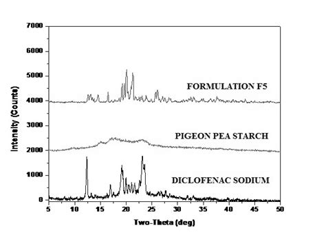 Fig. 5: X-Ray analysis of formulation F5, pigeon pea starch and ...
