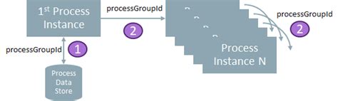 Process Group Creation 的图像结果