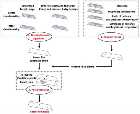Detection and Monitoring of Forest Fires Using Himawari-8 Geostationary ...