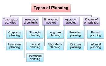 Types of Building Planning 的图像结果