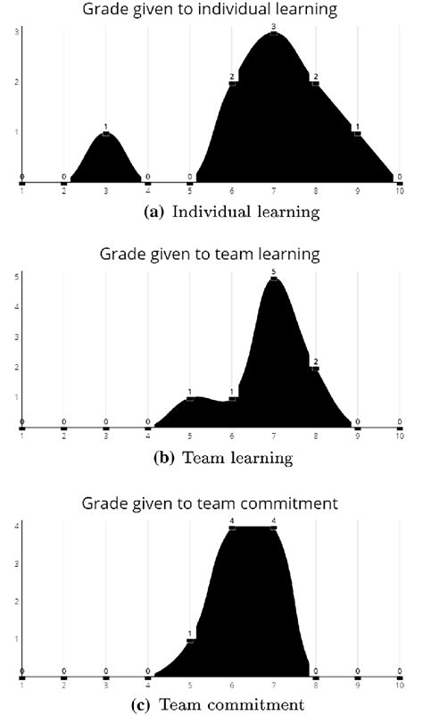 Image result for Learning Commitment