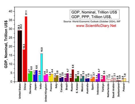 GDP Nominal, GDP PPP, GDP Per Capita
