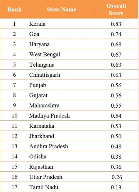 Telangana ranks 5th, AP 13th in e-governance; Kerala tops