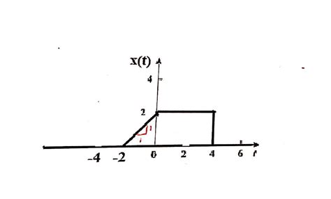Convert into Unit Step to Unit Ramp Function 的图像结果