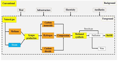 Life Cycle Assessment of CO2-Based and Conventional Methanol Production ...