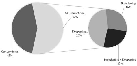 Boosting Sustainable Innovation in Densely Populated Areas: A Milieux ...