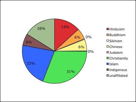 Religion Pie-Chart 的图像结果
