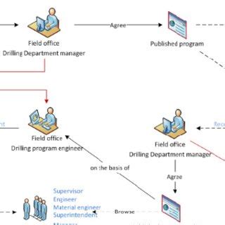 Image result for Program Management Process