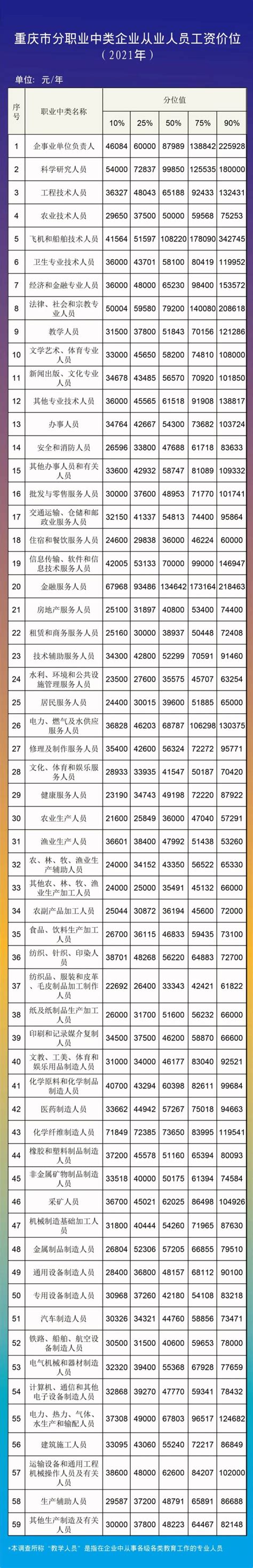 2018年重庆规模以上企业就业人员分岗位年平均工资情况 - 重庆市统计局