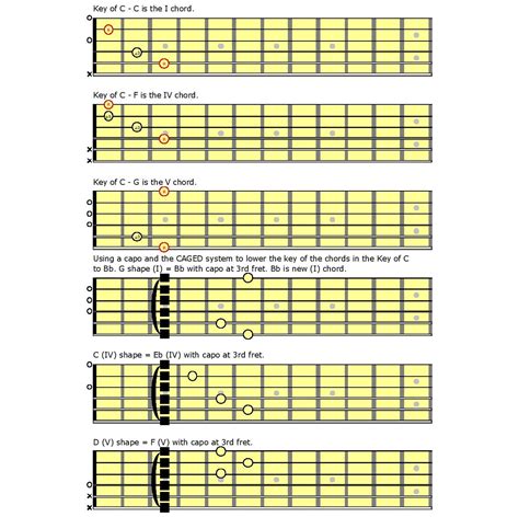 Using the CAGED System to Expand Your Guitar Vocabulary