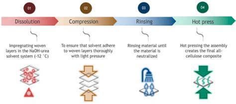 All-Cellulose Composite Laminates Made from Wood-Based Textiles ...