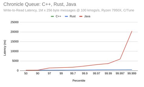 Image result for Rust Language Response Time