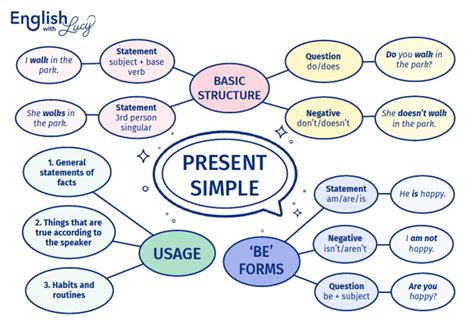 Image result for Present Simple Mind Map