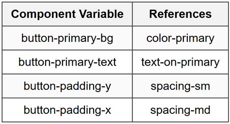 Creating Variable Collections - Figma Mastery - Web Design PDF Download