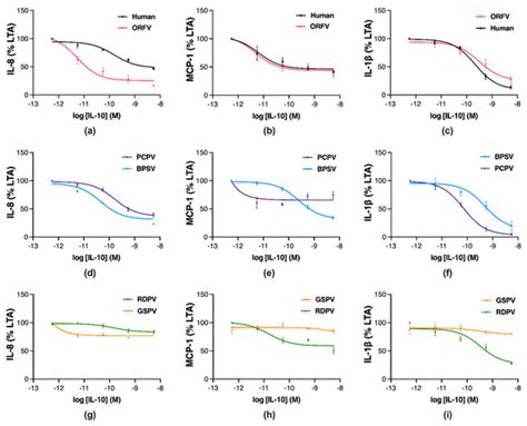 Parapoxvirus Interleukin-10 Homologues Vary in Their Receptor Binding ...