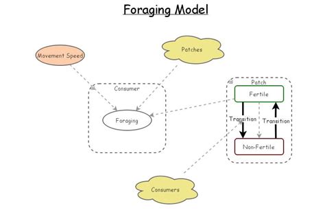 Image result for The Generalized Foraging Model