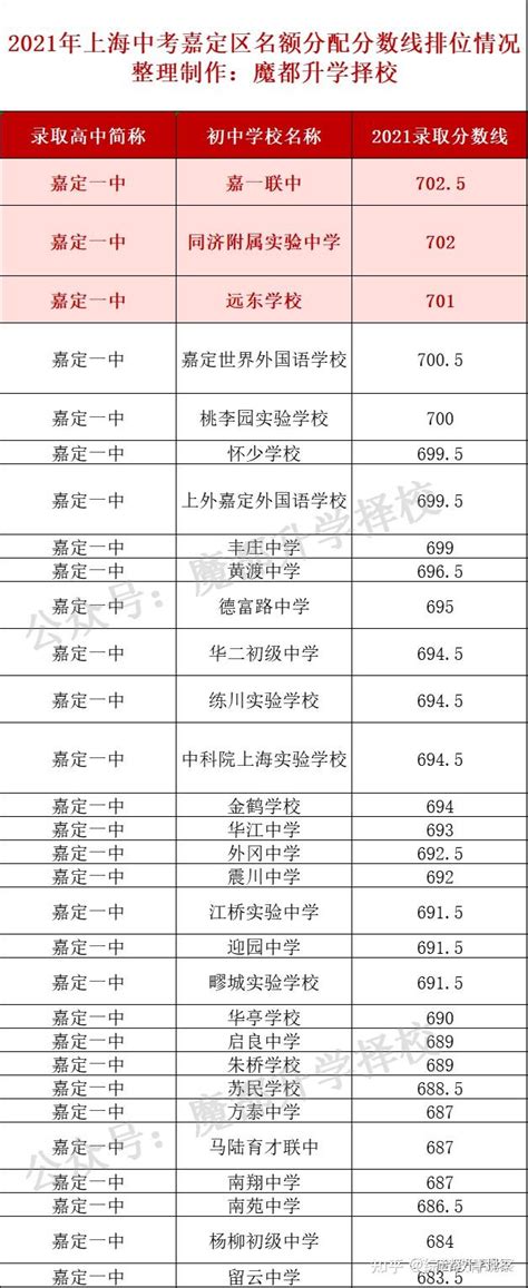 2022上海中考各校名额分配到校预估一览表
