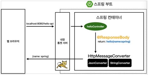 Image result for Base Response Spring Example