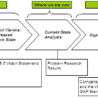 Image result for Roadmapping Process