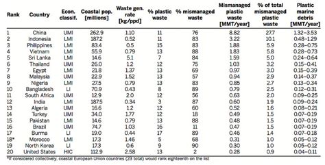 India in top 20 countries that dump maximum plastic in oceans – Coastal ...