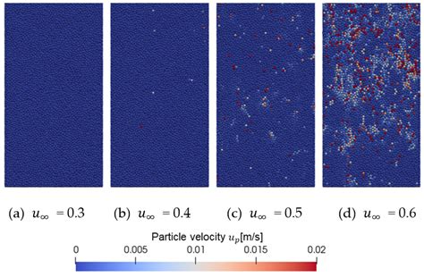 Unresolved CFD and DEM Coupled Simulations on Scour around a Subsea ...
