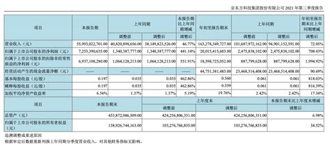 京东方A第三季度净利润72.53亿元，同比增长441.14%_消息