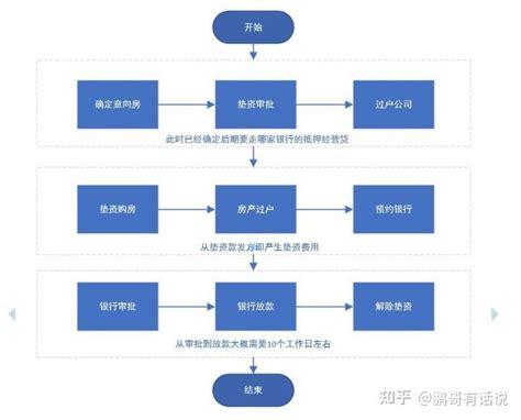 全款买房再抵押贷款有什么好处？需要怎么操作？有没有风险？ - 知乎