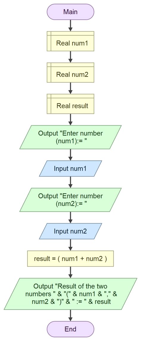 Image result for Write an Algorithm to Add Two Numbers Entered by User