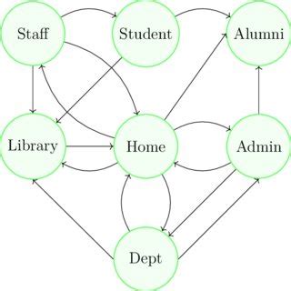 Image result for Transition Matrix Cuẩ Web Graph
