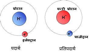 ब्रह्माण्ड की संरचना भाग 09 :प्रति पदार्थ(Anti matter) – विज्ञान विश्व