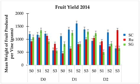 Grape Rootstock Response to Salinity, Water and Combined Salinity and ...