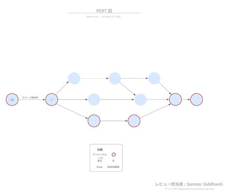 【使いやすい！】クリティカルパス図作成ツール | Lucidchart