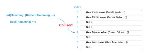 Image result for Hashing Collision
