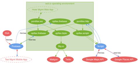 Image result for Firebase Flow Diagram