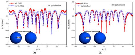 Fast Simulation of Electromagnetic Scattering for Radar-Absorbing ...