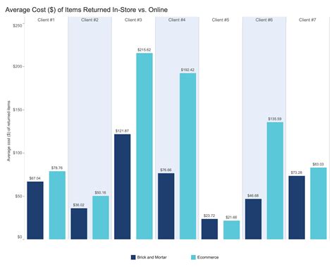 Research Shows Return Rates Are Nearly Double Online Versus In-Store | Appriss Retail