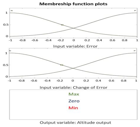 Design, Simulation, Analysis and Optimization of PID and Fuzzy Based ...