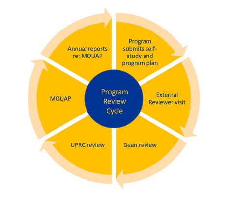 Image result for Program Review Image