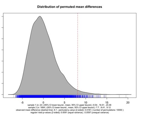 Permutation T-Test Example 的图像结果