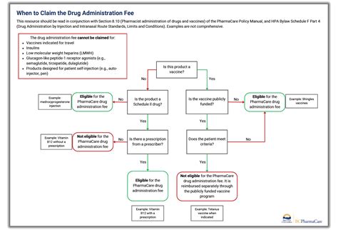 Drug administration fee - Province of British Columbia