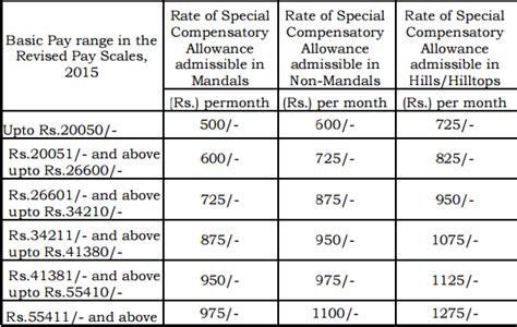 AP G.O.MS.No. 176 Special Compensatory Allowance to the employees ...