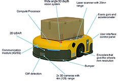How to Use Sensor Fusion in AMRs | DigiKey