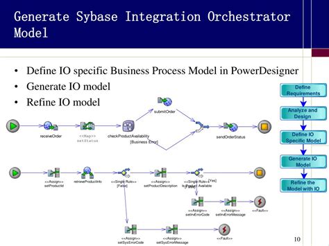 Image result for Business Process Models PowerDesigner