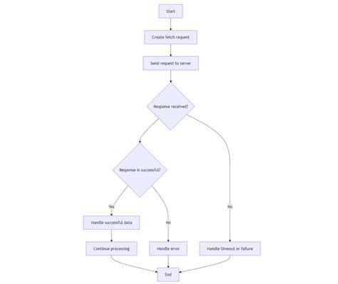 Image result for Fetch API in JS