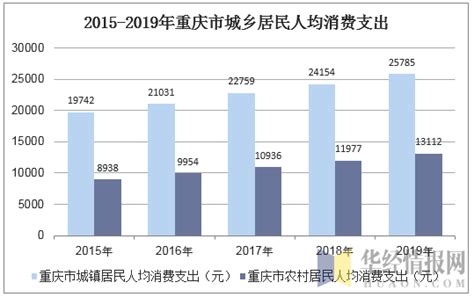 2015-2019年重庆市居民人均可支配收入、人均消费支出及城乡差额统计_地区宏观数据频道-华经情报网