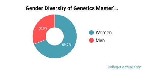 Genetics Colleges 的图像结果