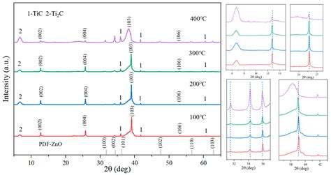 In-Situ Growth of ZnO Whiskers on Ti2ZnC MAX Phases - phases of zno
