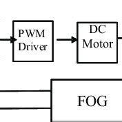Image result for Axis Control System
