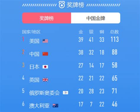 奥运奖牌排行榜2021：中国获得38枚金牌(排名第二)-小狼观天下